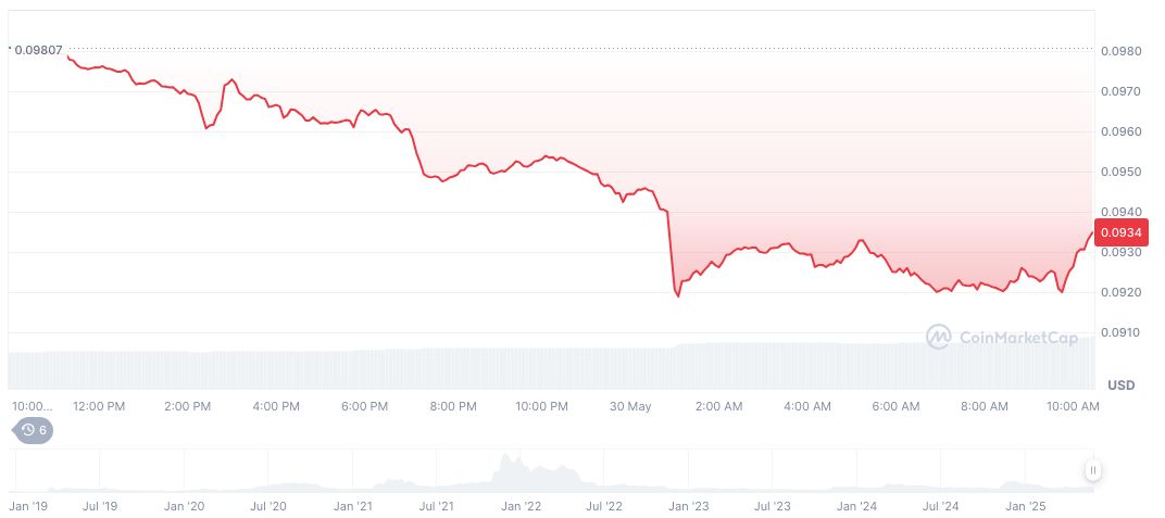 Canary Staked CRO ETF Files S-1 with US SEC 1 cronos-daily-chart-6