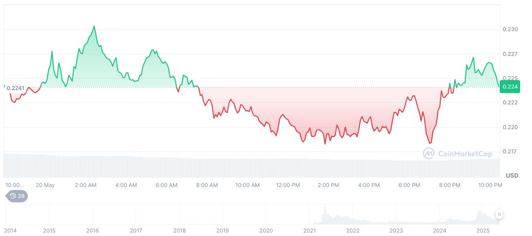 Elon Musk Reduces Political Spending, Citing Past Contributions 1 dogecoin-daily-chart-28