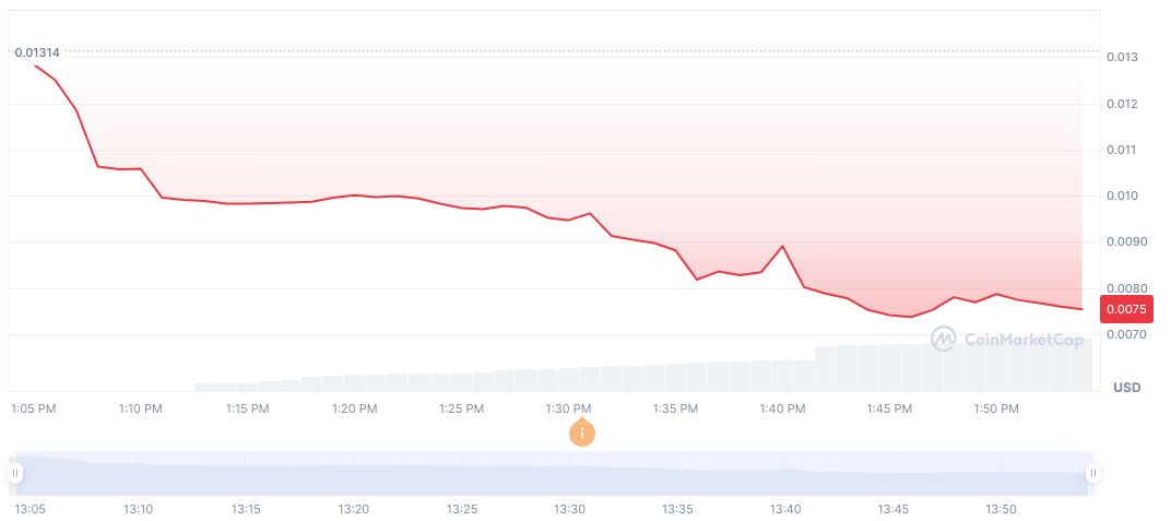 Doodles Announces Launch of DOOD Token Contract Address 1 doodles-daily-chart-3