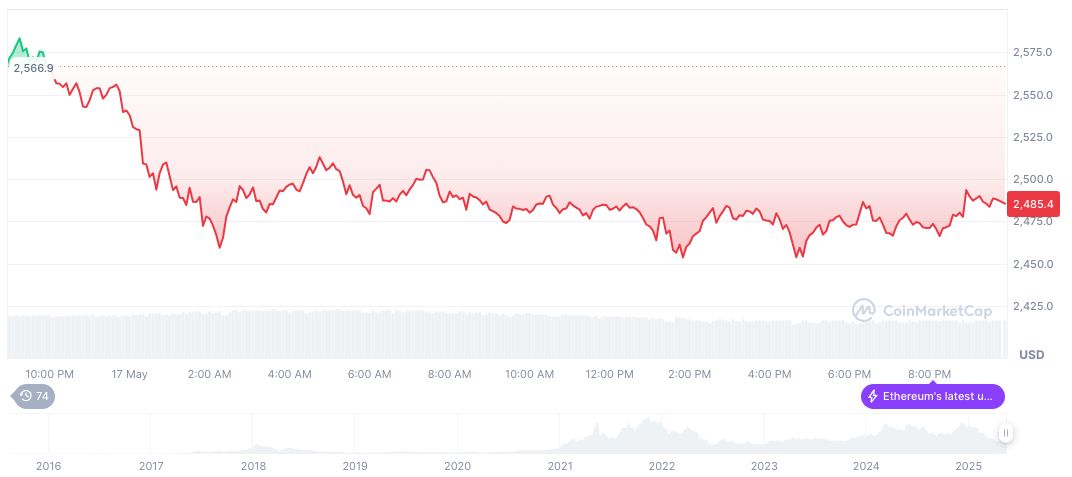 Ethereum Surges Amidst Federal Labor Policy Shifts 1 ethereum-daily-chart-277