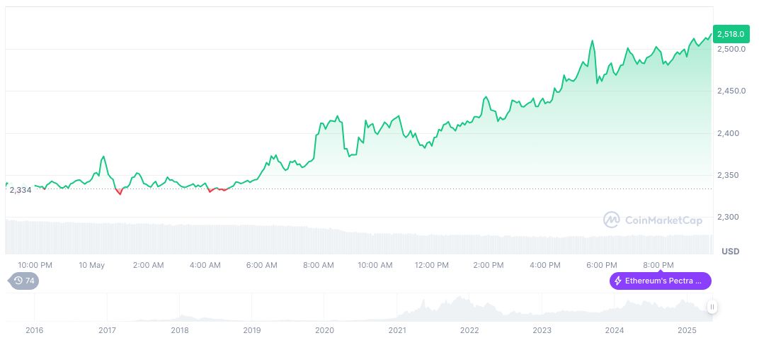 Abraxas Capital Accumulates $399M in Ethereum Amid Price Surge 1 ethereum-daily-chart-225