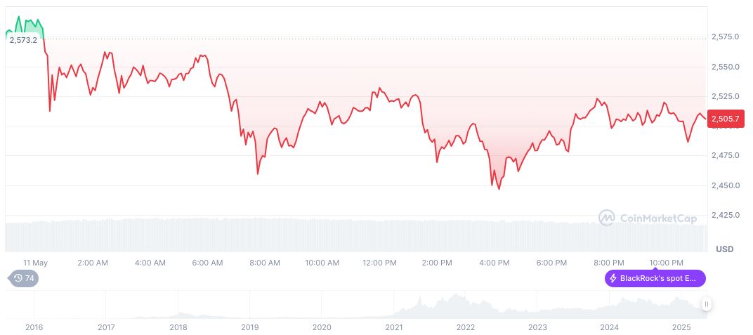 Ethereum Price Surges After Pectra Upgrade, Market Reacts 1 ethereum-daily-chart-239