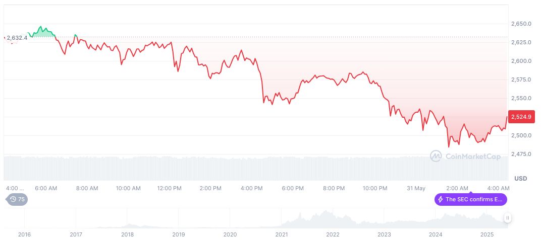 SharpLink Gaming Plans $1B ETH Acquisition 1 ethereum-daily-chart-360