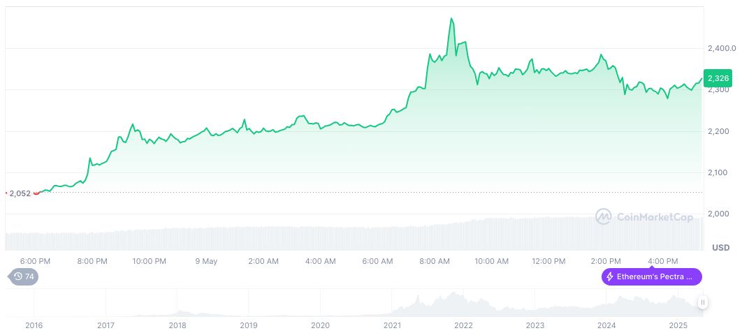 Ethereum Gas Fees Surge Highlights Layer 2 Scaling Needs 1 ethereum-daily-chart-212