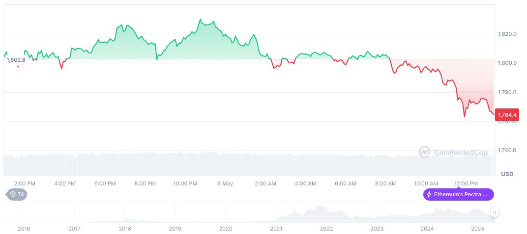 UK and US Finalize Trade Deal on Tariffs 1 ethereum-daily-chart-192
