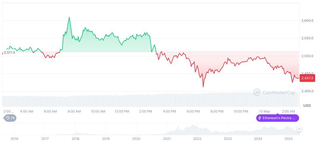 Bitwise's Matt Hougan Predicts $1 Trillion Future for Coinbase 1 ethereum-daily-chart-250