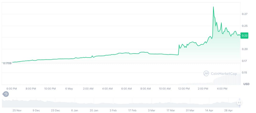 Binance Lists Maple and Kamino Finance Tokens for Spot Trading 1 maple-finance-daily-chart