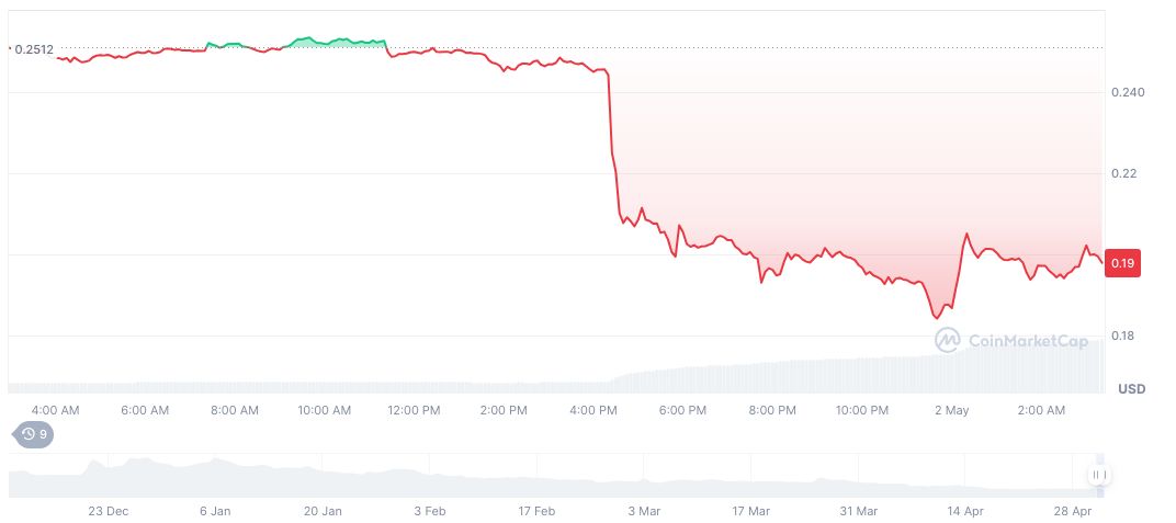 Movement Labs Suspends Co-Founder Amid Market Review 1 movement-daily-chart-4