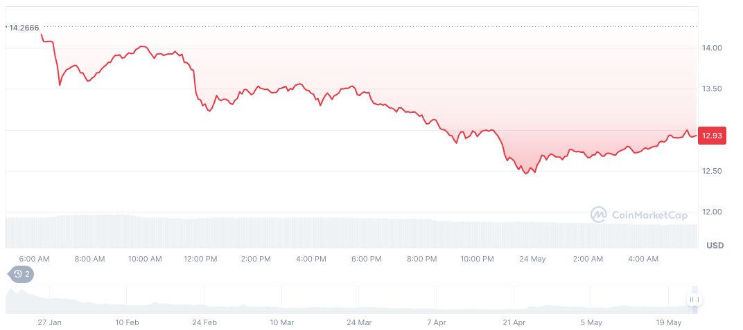 Crypto Leaders Gather at Trump Dinner Amid $TRUMP Token Surge 1 official-trump-daily-chart-51