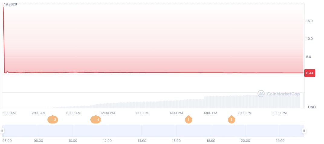 Binance Alpha Launches SOON Token Airdrop Event 1 soon-daily-chart