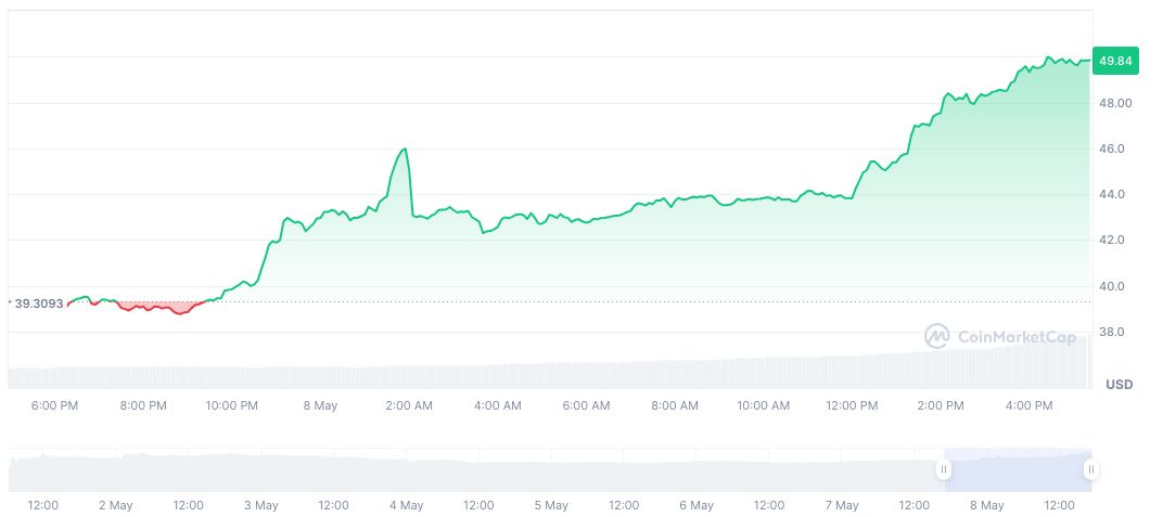 Binance Alpha Launches Sonic Token Trading Competition 1 shadow-exchange-daily-chart-2