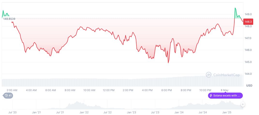 DeFi Development Corp. Announces 7-for-1 Stock Split 1 solana-daily-chart-64
