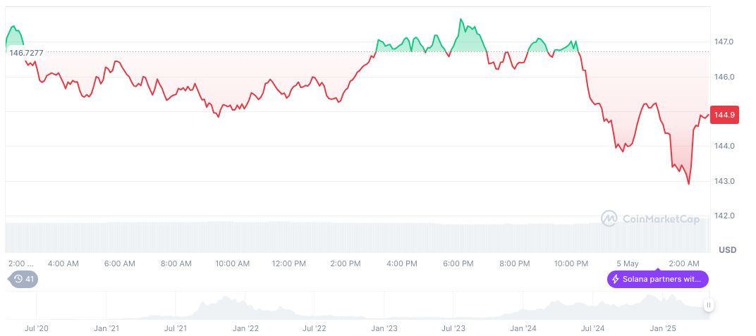 Solana's Pump.Fun Outpaces Ethereum in Fee Revenue 1 solana-daily-chart-62