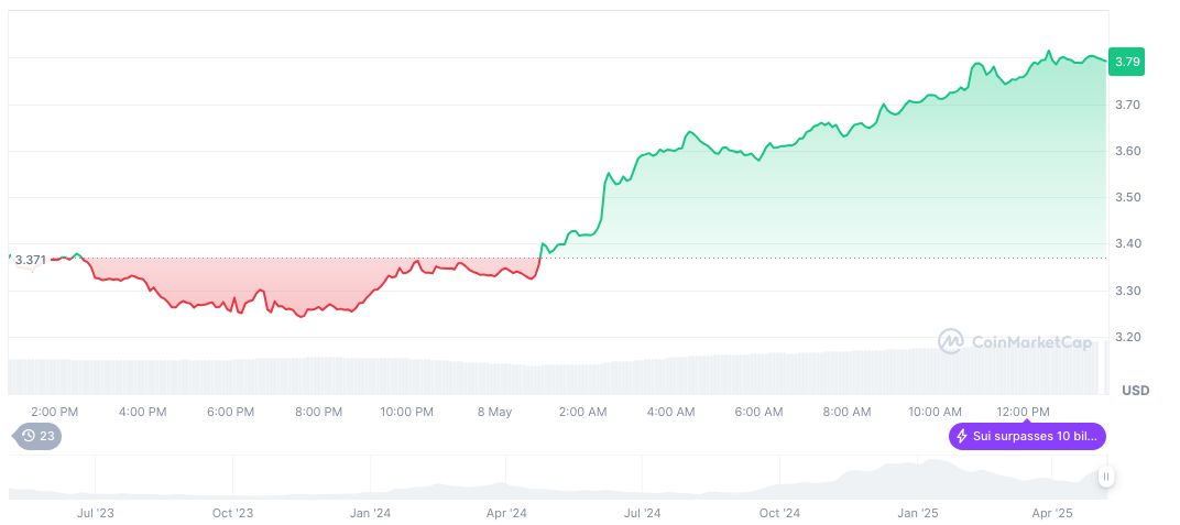 Xociety and Adidas Unveil NFT Collaboration on Sui 1 sui-daily-chart-18