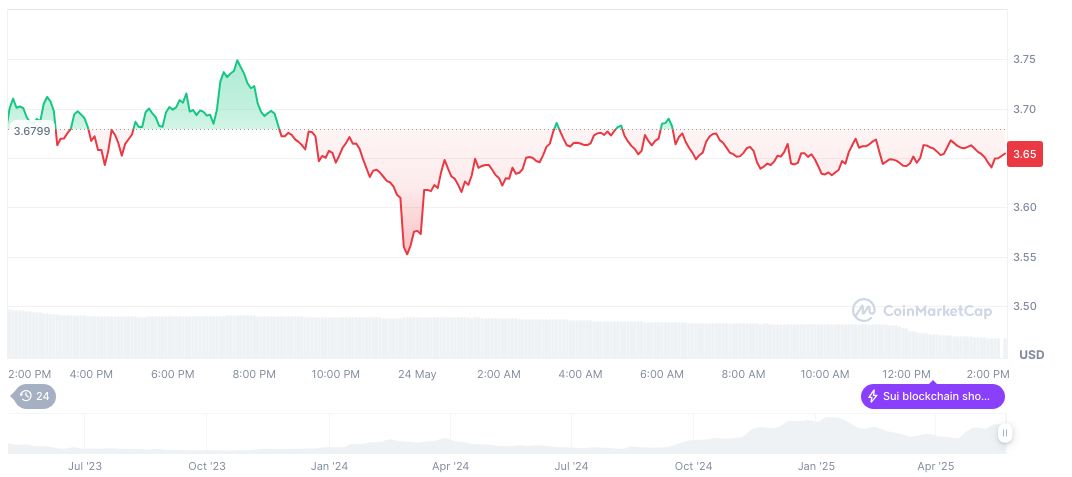 Cetus Offers $5 Million Bounty in Hacker Negotiation Effort 1 sui-daily-chart-29