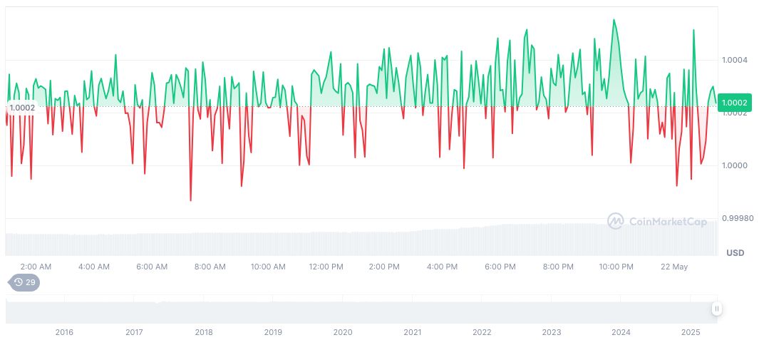 GENIUS Act Advances, Promising Trillions in Treasury Bond Demand 1 tether-usdt-daily-chart-70