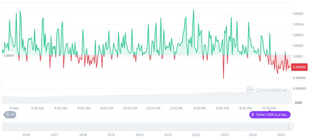 U.S. Senate Rejects GENIUS Act Stablecoin Bill 1 tether-usdt-daily-chart-46