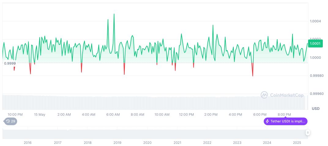U.S. Advances GENIUS Act to Modernize Stablecoin Regulations 1 tether-usdt-daily-chart-60