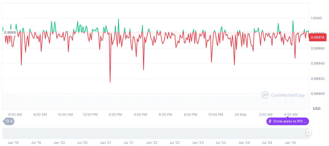 BlackRock Eyes 10% Stake in Circle's IPO: Bloomberg 1 usdc-daily-chart-63