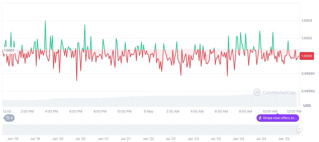 U.S. Senate Blocks GENIUS Act, Yellen Criticizes Decision 1 usdc-daily-chart-51