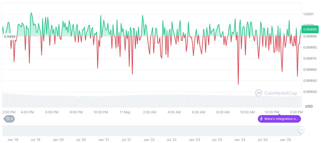 Bitcoin's Path to $150,000 Hindered by Short-term Holders 1 usdc-daily-chart-53