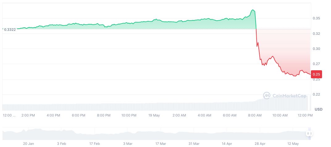 Binance Launches Xterio Airdrop with Key User Incentives 1 xterio-daily-chart-4