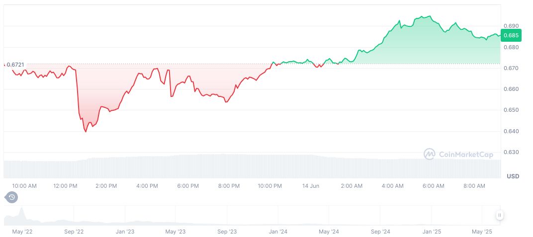 Yuga Labs Proposes ApeCoin DAO Dissolution to Form ApeCo 1 apecoin-daily-chart-2