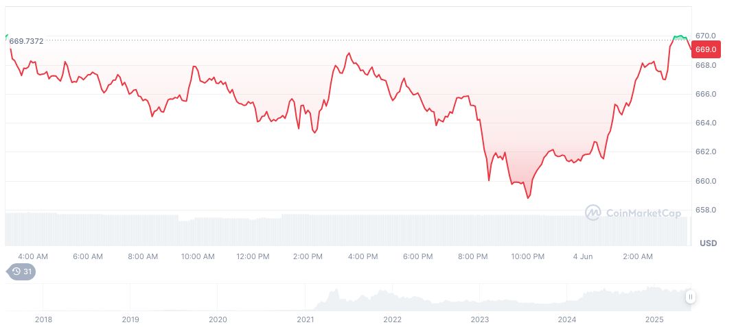 PancakeSwap Surges to Second in Daily Crypto Fees 1 bnb-daily-chart-71