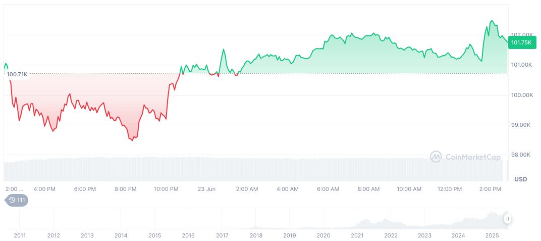 Texas Becomes First State to Launch Bitcoin Reserve 1 bitcoin-daily-chart-1724