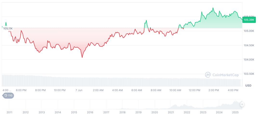 Dick Morris Highlights Economic Data Amid Trump-Musk Distraction 1 bitcoin-daily-chart-1452