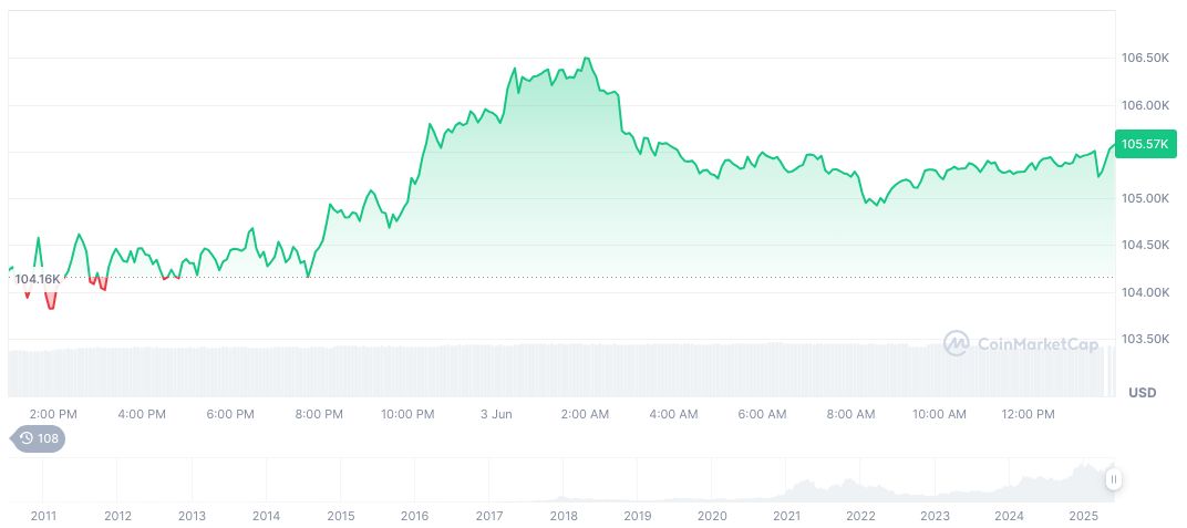Elon Musk Criticizes Trump-Backed Spending Bill 1 bitcoin-daily-chart-1370