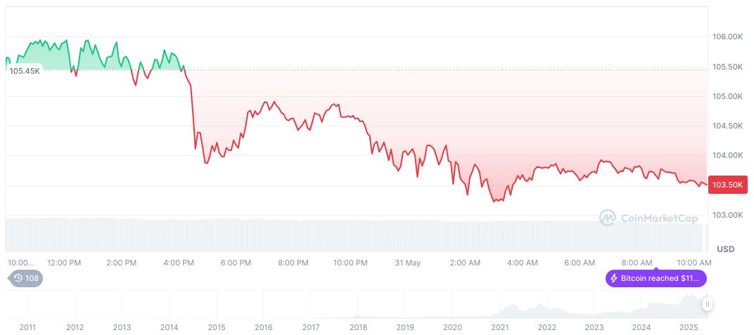 Crypto Market Sees $131 Million in Liquidations 1 bitcoin-daily-chart-1295