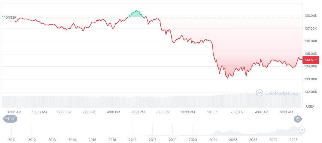 Israel Signals Potential Full-Scale Conflict Readiness with Iran 1 bitcoin-daily-chart-1531
