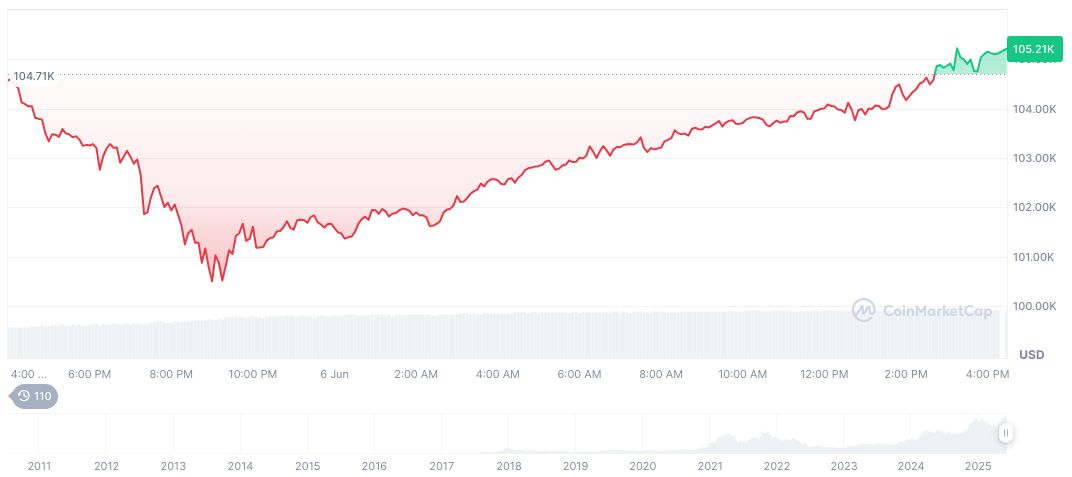 Gemini Files Confidential IPO Application with SEC 1 bitcoin-daily-chart-1444