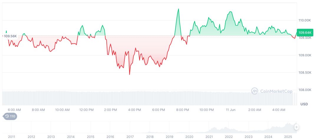 Bitcoin-Backed Stock $STRD Debuts on Nasdaq Today 1 bitcoin-daily-chart-1488