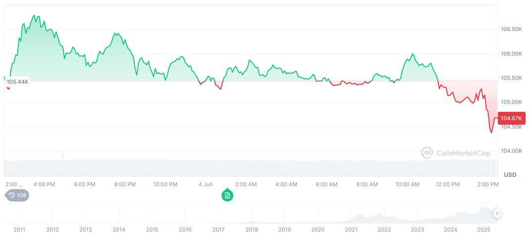Trump and Warren Align on Debt Ceiling Abolition 1 bitcoin-daily-chart-1389