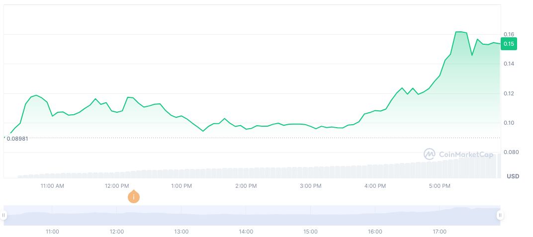 CUDIS Launches First Quarter Airdrop for Solana Community 1 cudis-daily-chart