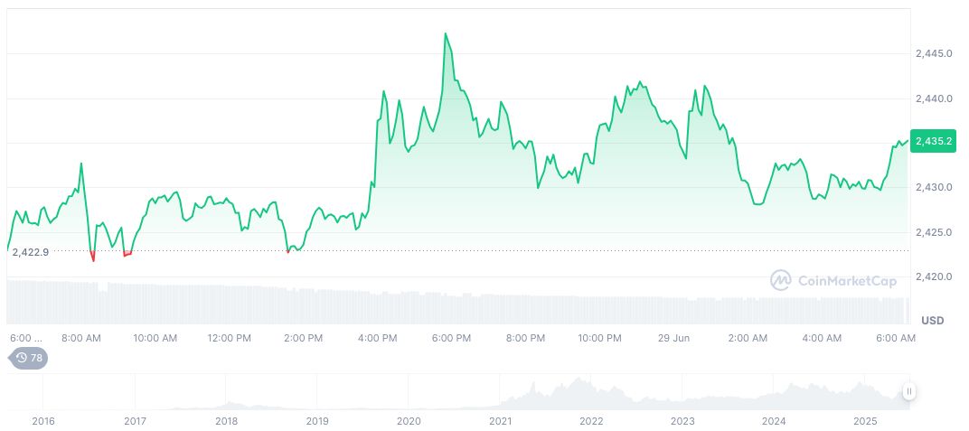 Base's Anticipated Major Event Announcement on July 16 1 ethereum-daily-chart-552