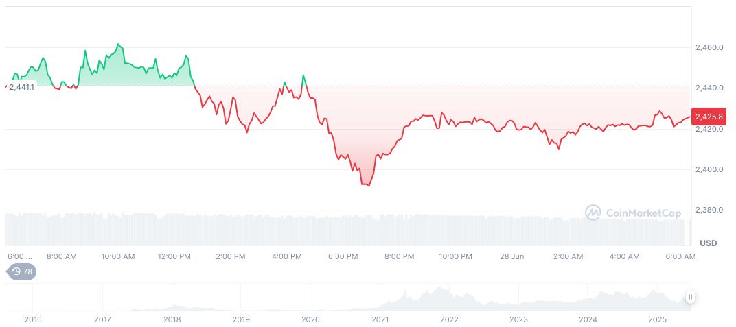 US -Banken und Riesen betreten den Stablecoin -Markt 1 Ethereum-taily-chart-543