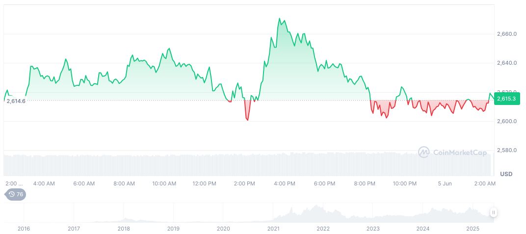 Michelle Bowman Appointed Vice Chair for Supervision, Crypto Talks Intensify 1 ethereum-daily-chart-395