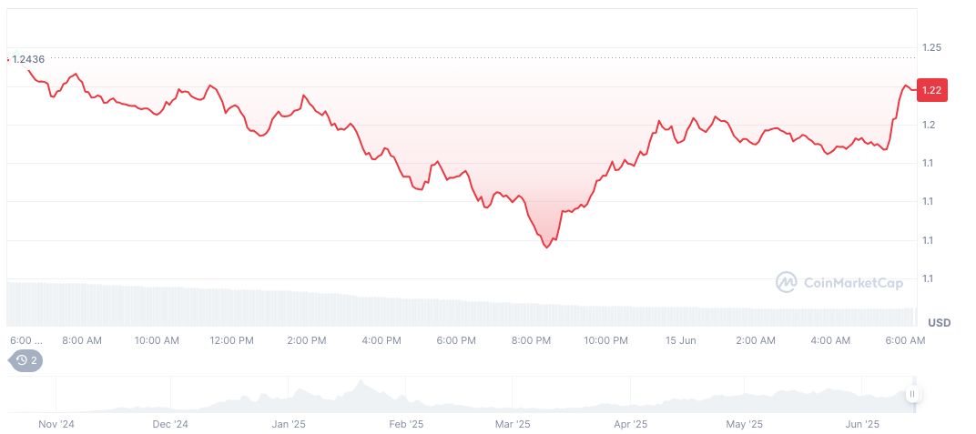 Altcoin Season Index Declines Amid Bitcoin Dominance Surge 1 fartcoin-daily-chart-4