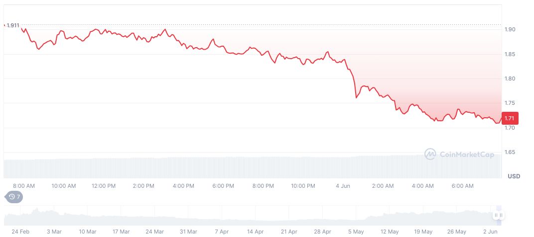 Infinex Announces $900,000 Yaprun Airdrop for Kaito Users 1 kaito-daily-chart-4