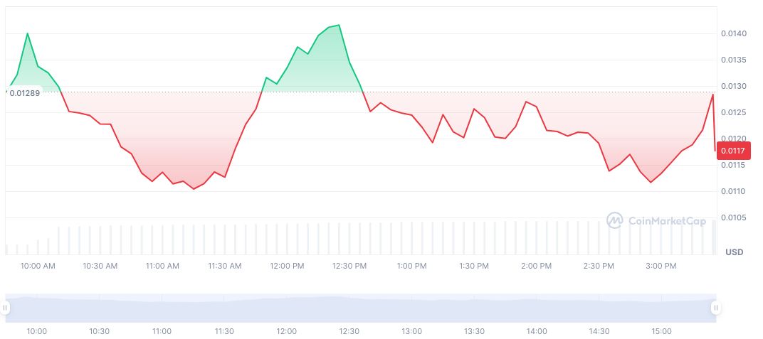 Moonshot Launches LOUD Token with $11.6 Million Value 1 loud-daily-chart