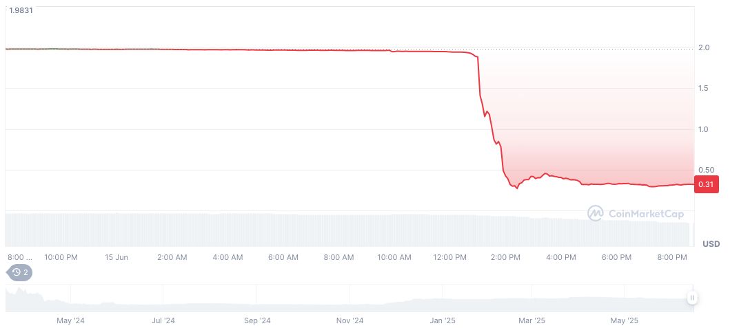 Cryptocurrency Crash: KOGE-ZKJ Liquidity Event on Binance Alpha 1 polyhedra-network-daily-chart-6