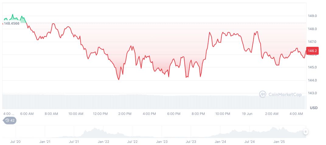 Crypto 2025 Event Seeks Industry Transformation 1 solana-daily-chart-125