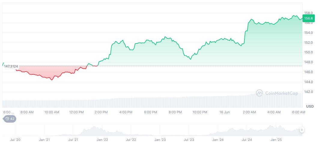 CoinShares Enters Competition for Solana Spot ETF 1 solana-daily-chart-119