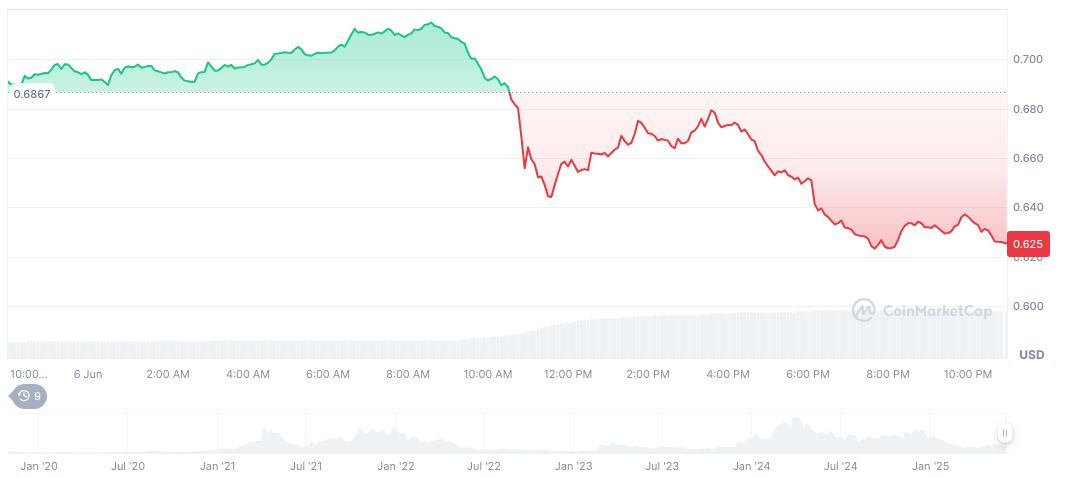 ALEX DeFi Protocol Compensates Users After $8.37M Exploit 1 stacks-daily-chart-4