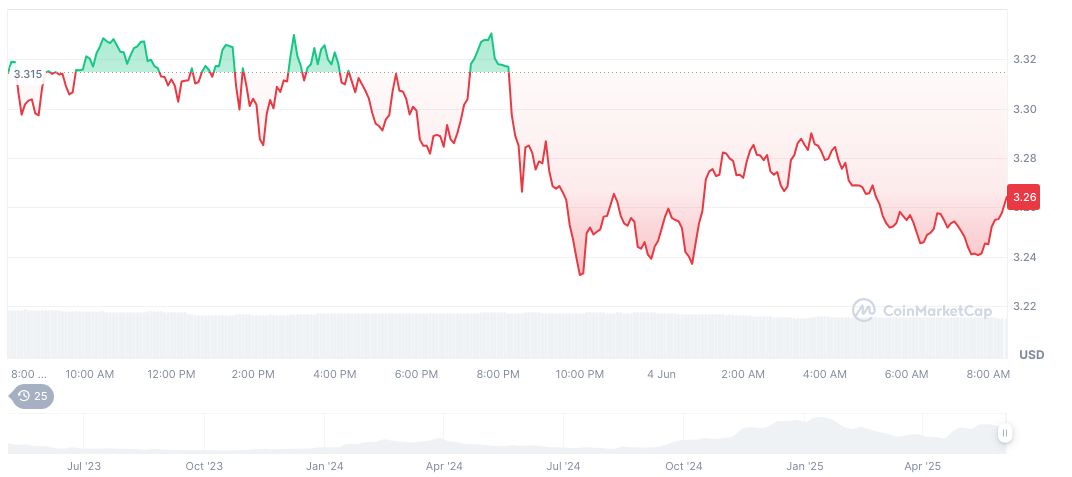 SEC Delays Review of Canary Capital's SUI ETF Application 1 sui-daily-chart-38