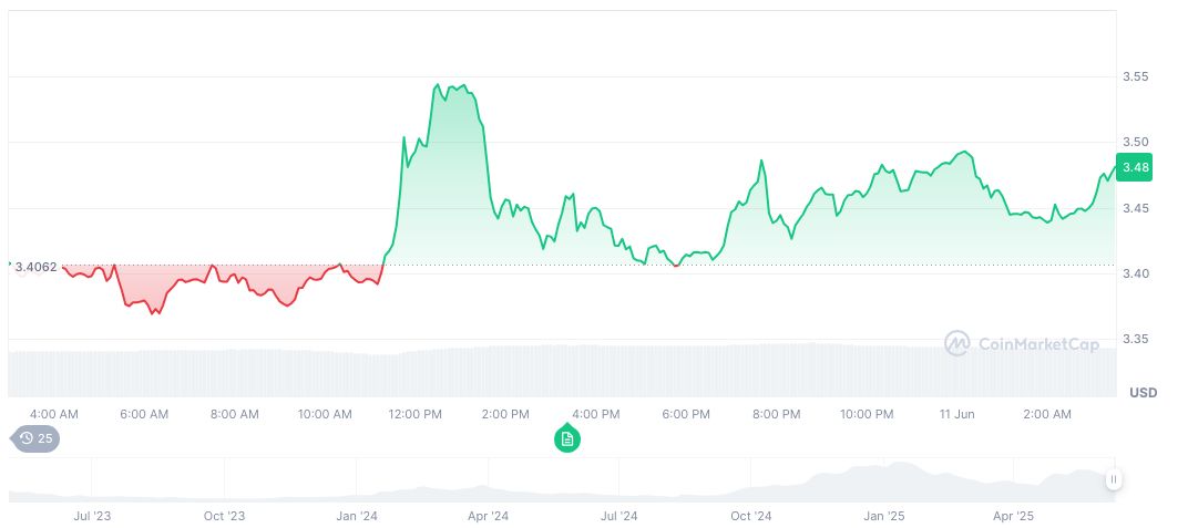 Nasdaq Seeks SEC Approval for 21Shares SUI ETF Listing 1 sui-daily-chart-41
