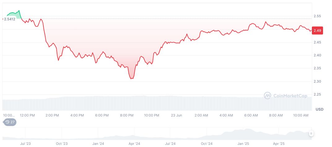 Self Chain CEO Dismissed Following $50 Million Fraud Allegations 1 sui-daily-chart-42